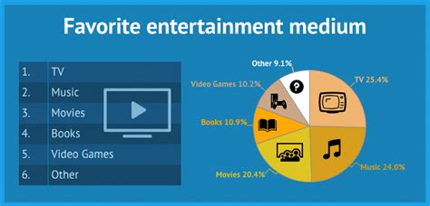 what forms of entertainment are popular in your city